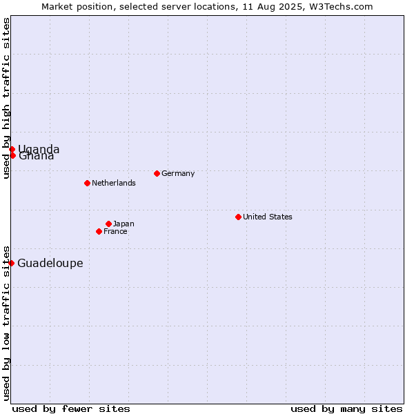 Market position of Ghana vs. Uganda vs. Guadeloupe