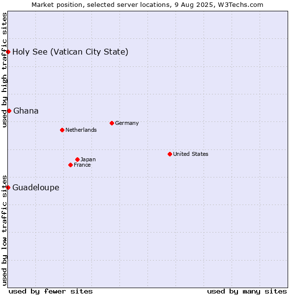 Market position of Ghana vs. Holy See (Vatican City State) vs. Guadeloupe