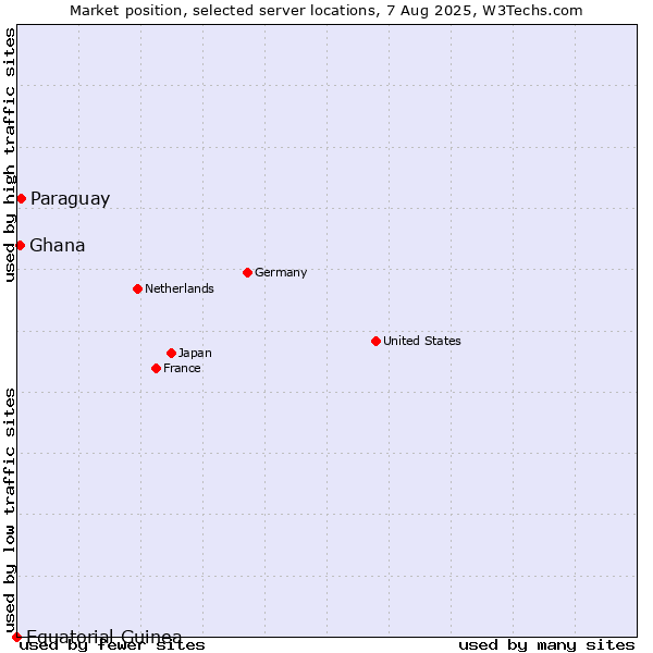 Market position of Paraguay vs. Ghana vs. Equatorial Guinea