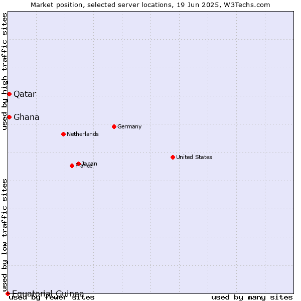 Market position of Qatar vs. Ghana vs. Equatorial Guinea