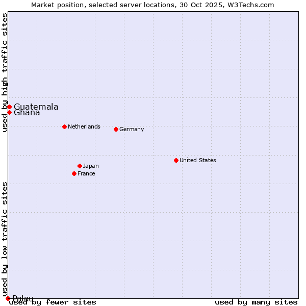 Market position of Ghana vs. Guatemala vs. Palau