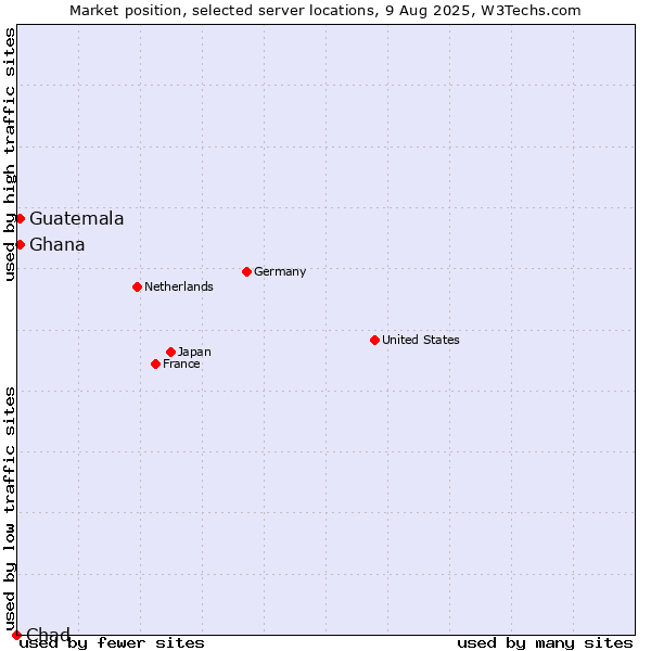 Market position of Ghana vs. Guatemala vs. Chad