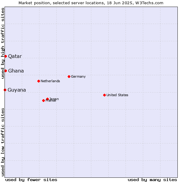 Market position of Qatar vs. Ghana vs. Guyana