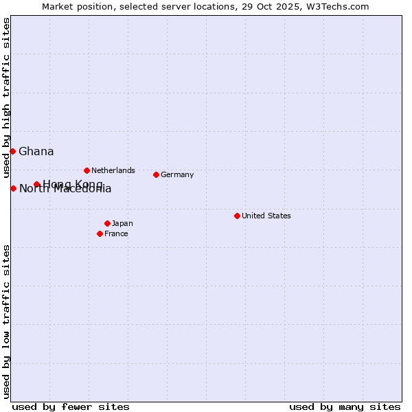 Market position of Hong Kong vs. North Macedonia vs. Ghana