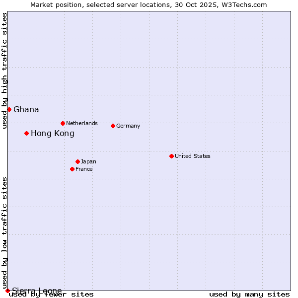 Market position of Hong Kong vs. Ghana vs. Sierra Leone