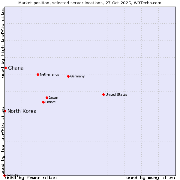 Market position of Ghana vs. North Korea vs. Haiti