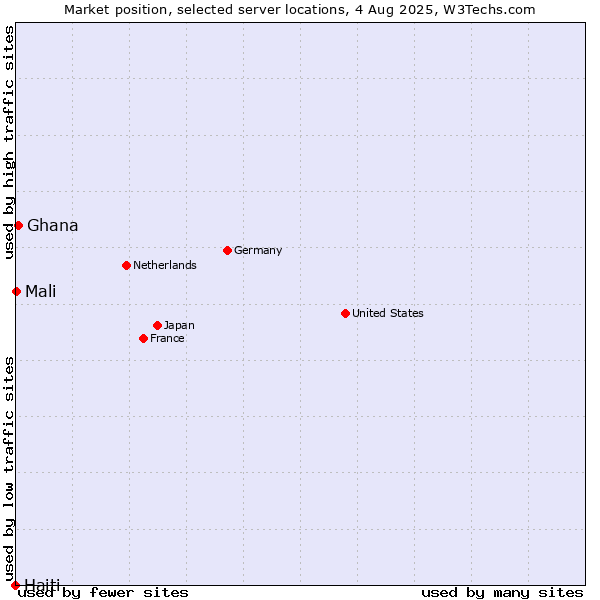 Market position of Ghana vs. Mali vs. Haiti