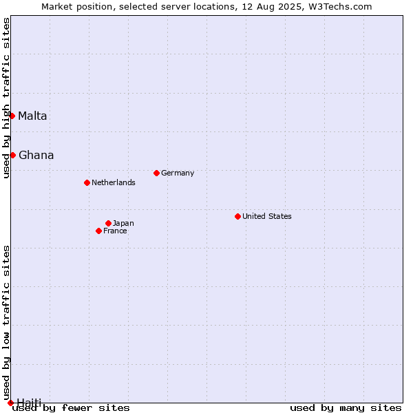 Market position of Ghana vs. Malta vs. Haiti