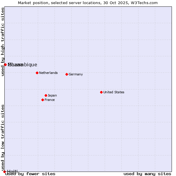 Market position of Ghana vs. Mozambique vs. Haiti