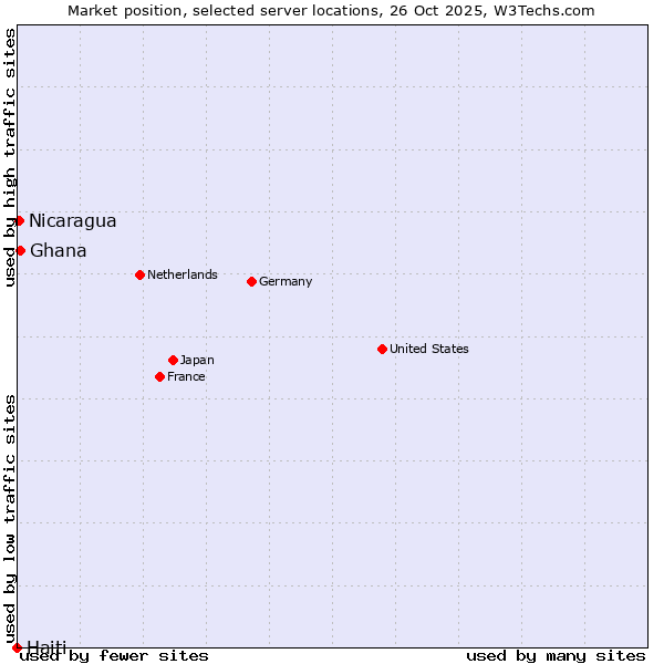 Market position of Ghana vs. Nicaragua vs. Haiti