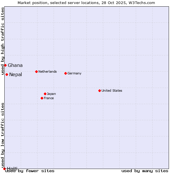 Market position of Nepal vs. Ghana vs. Haiti