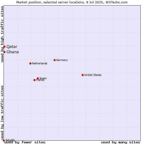 Market position of Qatar vs. Ghana vs. Haiti