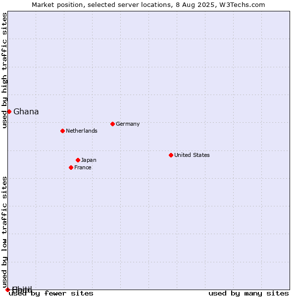 Market position of Ghana vs. Haiti vs. Chad