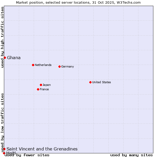 Market position of Ghana vs. Saint Vincent and the Grenadines vs. Haiti