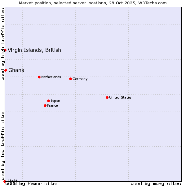 Market position of Ghana vs. Virgin Islands, British vs. Haiti