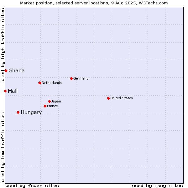 Market position of Hungary vs. Ghana vs. Mali