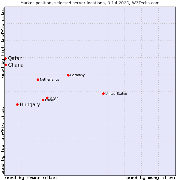 Market position of Hungary vs. Qatar vs. Ghana