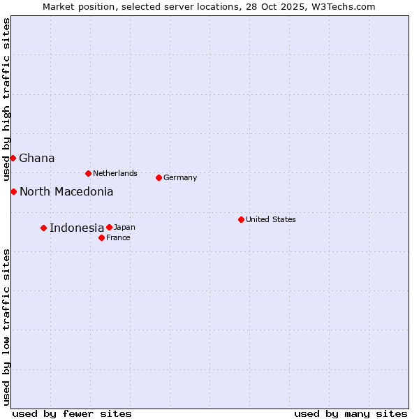 Market position of Indonesia vs. North Macedonia vs. Ghana