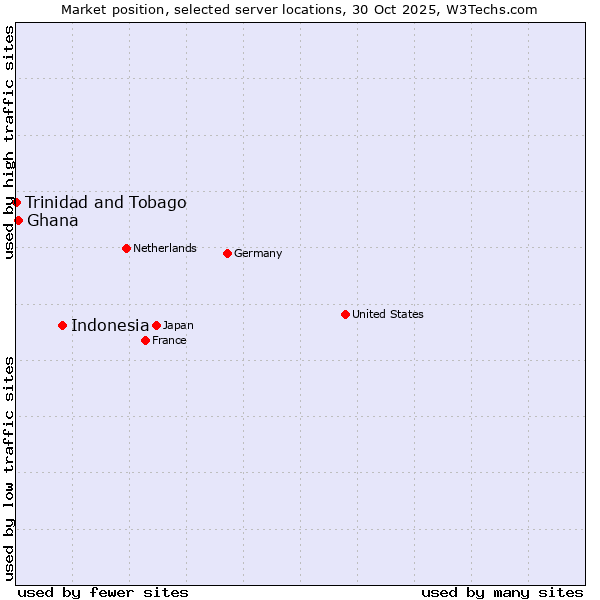 Market position of Indonesia vs. Ghana vs. Trinidad and Tobago
