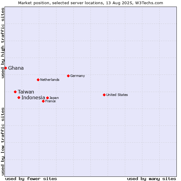Market position of Indonesia vs. Taiwan vs. Ghana