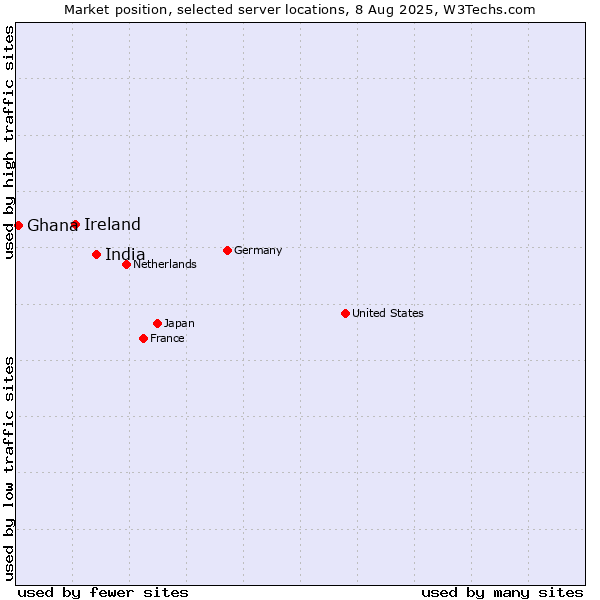 Market position of India vs. Ireland vs. Ghana