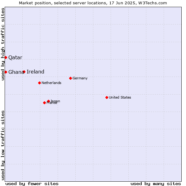 Market position of Ireland vs. Qatar vs. Ghana