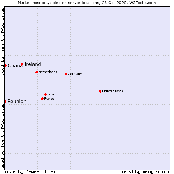Market position of Ireland vs. Ghana vs. Reunion