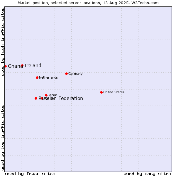 Market position of Russian Federation vs. Ireland vs. Ghana