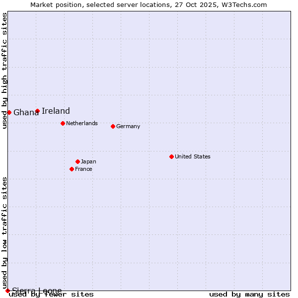 Market position of Ireland vs. Ghana vs. Sierra Leone