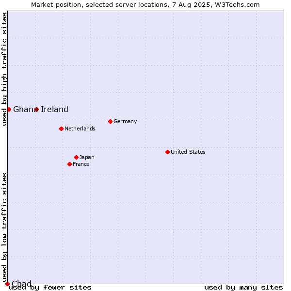 Market position of Ireland vs. Ghana vs. Chad