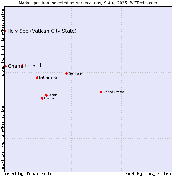 Market position of Ireland vs. Ghana vs. Holy See (Vatican City State)