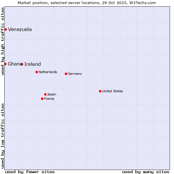 Market position of Ireland vs. Venezuela vs. Ghana