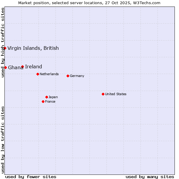 Market position of Ireland vs. Ghana vs. Virgin Islands, British