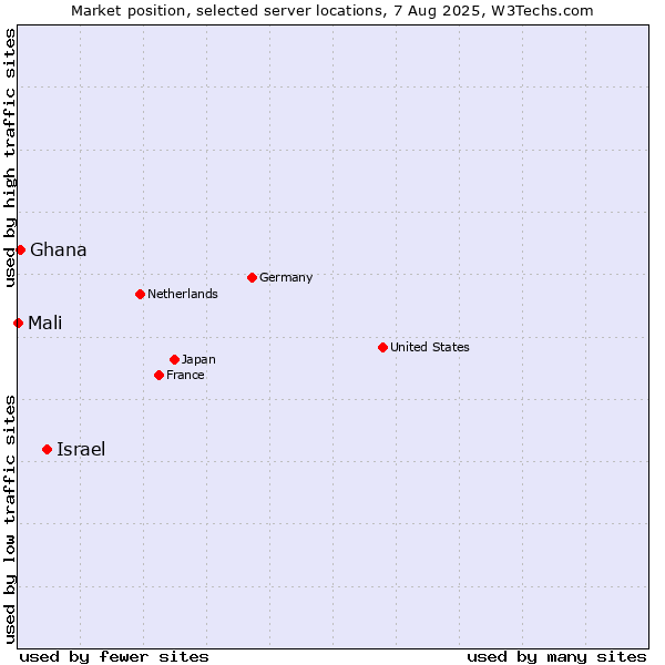 Market position of Israel vs. Ghana vs. Mali