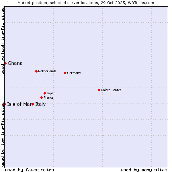 Market position of Italy vs. Ghana vs. Isle of Man