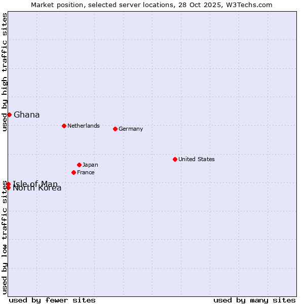 Market position of Ghana vs. Isle of Man vs. North Korea