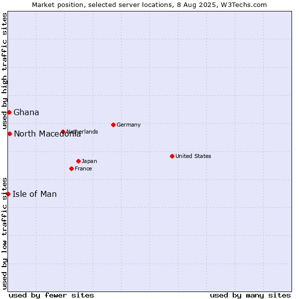 Market position of North Macedonia vs. Ghana vs. Isle of Man