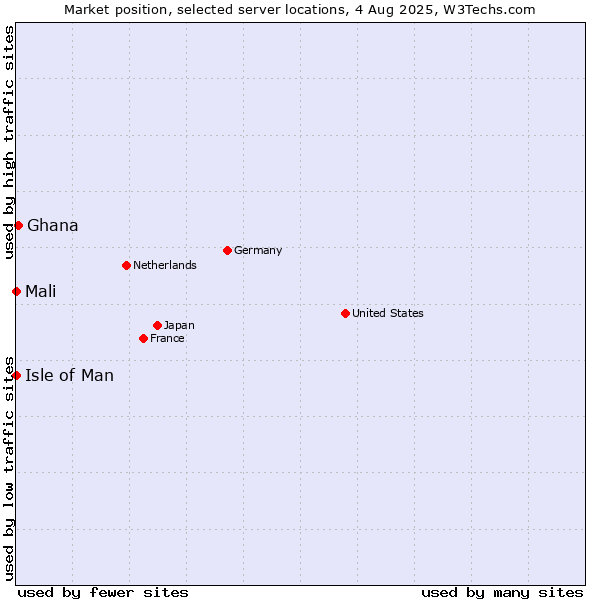 Market position of Ghana vs. Isle of Man vs. Mali