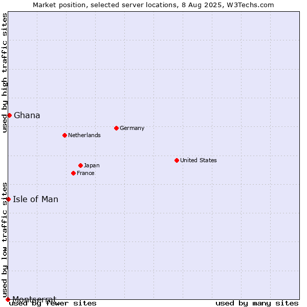 Market position of Ghana vs. Isle of Man vs. Montserrat