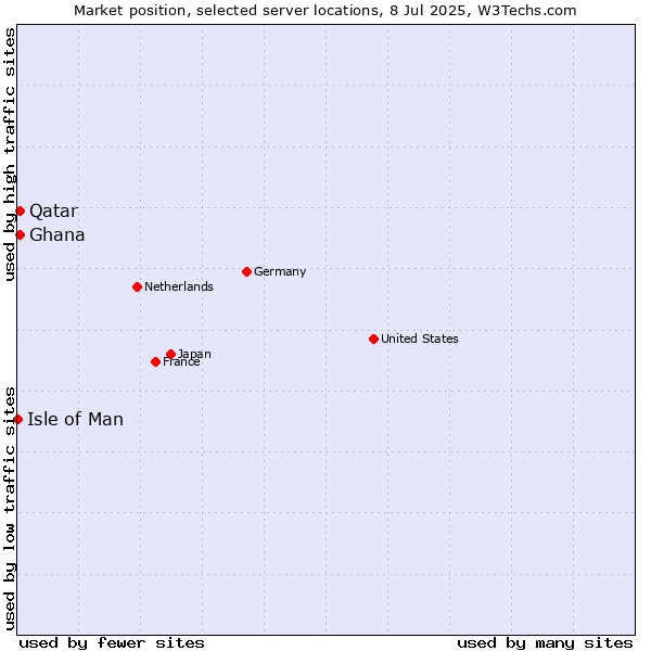 Market position of Qatar vs. Ghana vs. Isle of Man