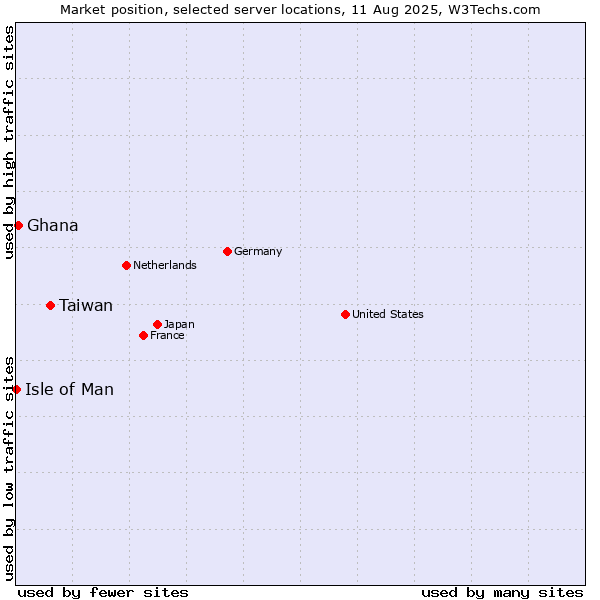 Market position of Taiwan vs. Ghana vs. Isle of Man