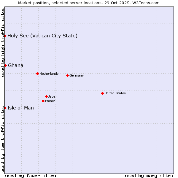 Market position of Ghana vs. Isle of Man vs. Holy See (Vatican City State)