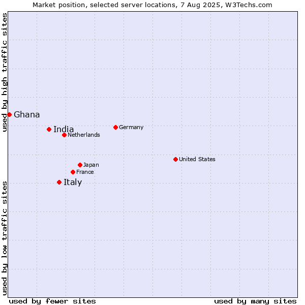 Market position of Italy vs. India vs. Ghana