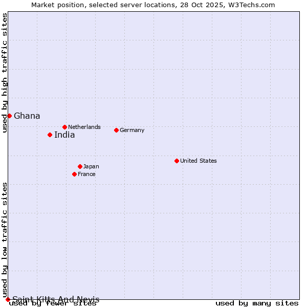 Market position of India vs. Ghana vs. Saint Kitts And Nevis