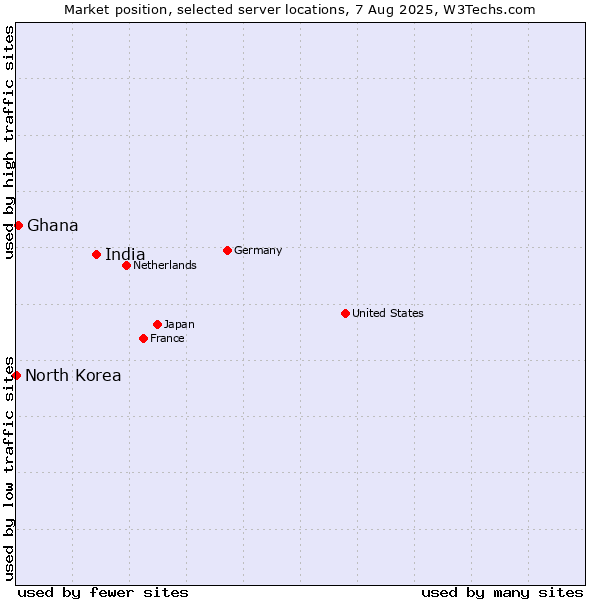 Market position of India vs. Ghana vs. North Korea