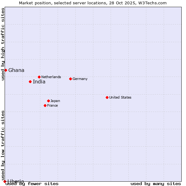 Market position of India vs. Ghana vs. Liberia
