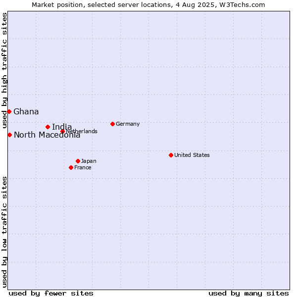 Market position of India vs. North Macedonia vs. Ghana