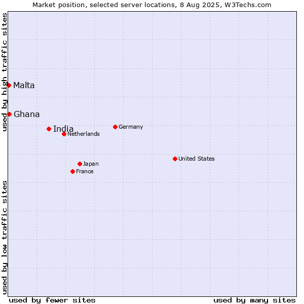 Market position of India vs. Ghana vs. Malta