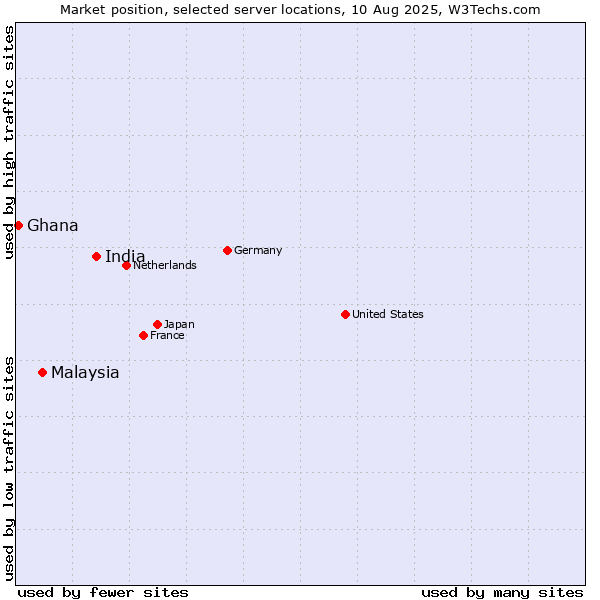 Market position of India vs. Malaysia vs. Ghana