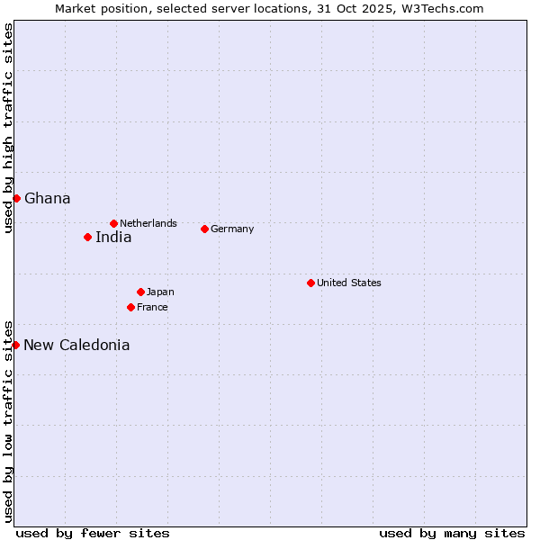 Market position of India vs. Ghana vs. New Caledonia
